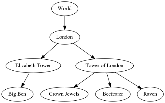 digraph foo {
   "World" -> "London";
   "London" -> "Elizabeth Tower";
   "Elizabeth Tower" -> "Big Ben";
   "London" -> "Tower of London";
   "Tower of London" -> "Crown Jewels";
   "Tower of London" -> "Beefeater";
   "Tower of London" -> "Raven";
}